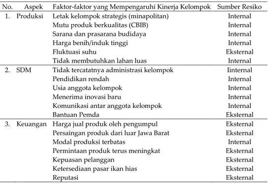 Tabel 4. Faktor  internal dan eksternal ikan hias air tawar kelompok Mitra Posikandu