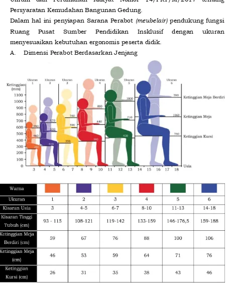 Gambar 3. Dimensi Ketinggian Perabot untuk Anak 