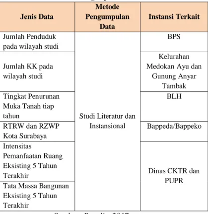 Tabel 3.7. Metode Pengumpulan Data Sekunder 