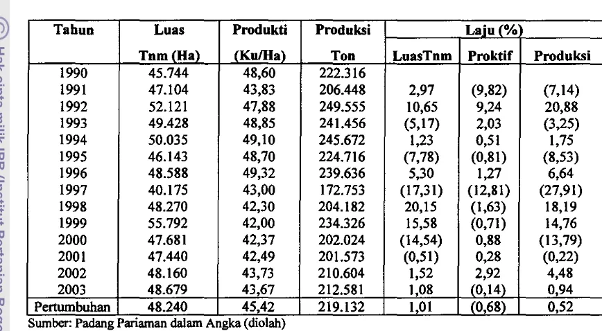 Tabel 3. Luas Tanam, Produktivitas dan Produksi Padi Kabupaten Padang 