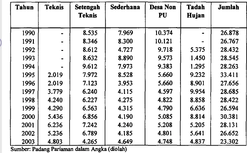 Tabel4. Jenis dan Jumlab Irigasi Kabupaten Padang Pariaman Tabun 1990- 2003 (Hektar) 
