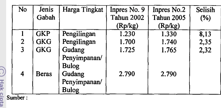 Tabel 5. Perbandingan Perubahan Harga Pembelian Gabab oleh Pemerintah 