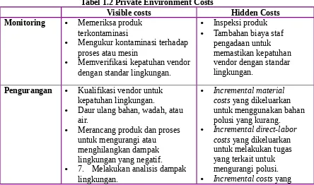 Tabel 1.2 Private Environment Costs