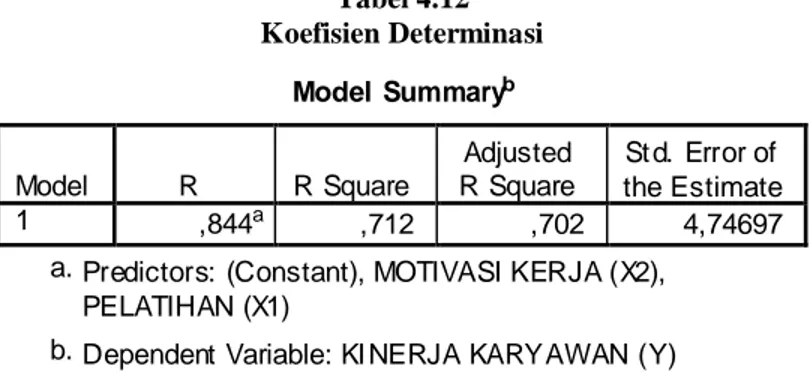 Tabel 4.12  Koefisien Determinasi  Model  Summary b  Model  R  R Square  Adjusted  R Square  St d