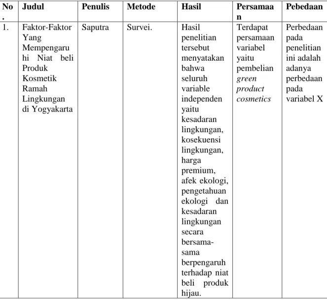 Tabel 2.1 Perbandingan Hasil Penelitian   Relevan dengan Penelitian Peneliti 