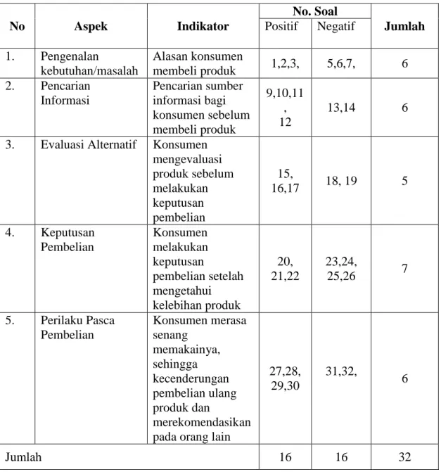 Tabel 3.1 Kisi-Kisi Instrumen Variabel Y (Keputusan Pembelian Green Product 