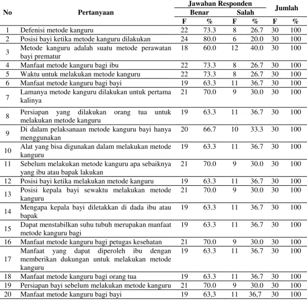 Tabel  2.  Distribusi  Pertanyaan  Pengetahuan  Responden  tentang  Metode  Kanguru  di  RSU  IPI 