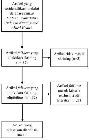 Gambar  1.  Studi  Terpilih  untuk  Pemberian  Posisi  dan Nesting pada Bayi Bari Lahir di NICU 