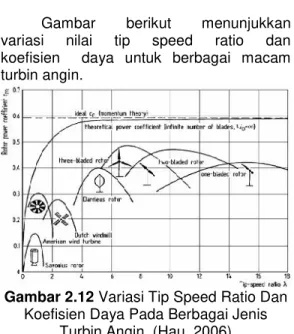 Gambar    berikut    menunjukkan variasi    nilai    tip    speed    ratio    dan koefisien    daya  untuk  berbagai  macam turbin angin.