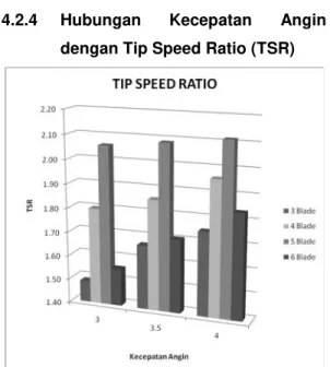 Gambar 4.4 Grafik Hubungan Kecepatan
