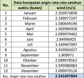 Tabel  1.  Data  kecepatan  angin  rata-rata  setahun 
