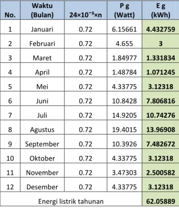 Tabel  2.  Hasil  perhitungan  Energi  listrik   bulanan dan tahun yang dihasilkan generator 