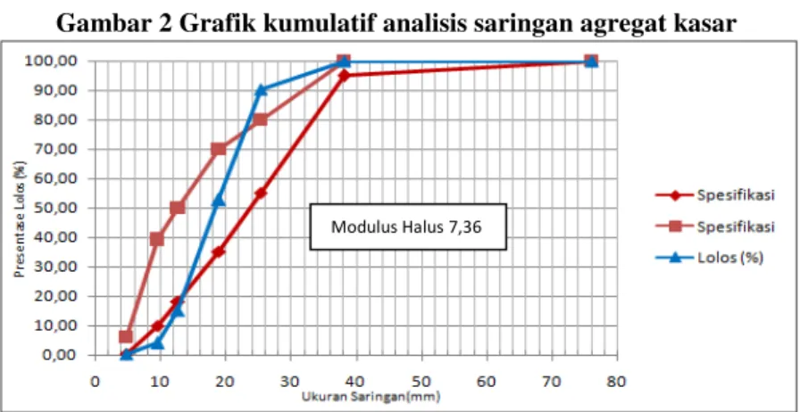 Gambar 2 Grafik kumulatif analisis saringan agregat kasar 