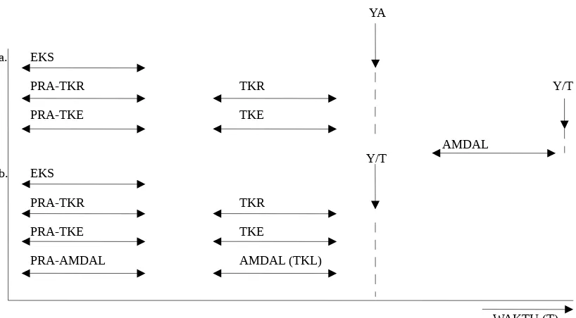TABEL 1. Pelaksanaan AMDAL dalam perencanaan proyek: a) AMDAL dilaksanakan setelah eksplorasi (EKS),telaah  kelayakan  rekayasa  (TKR)  dan  telaah  kelayakan  ekonomi  (TKE)  selesai;  b)  AMDAL merupakanbagiantegrasi telaah kelayakan rekayasa dan telaah 