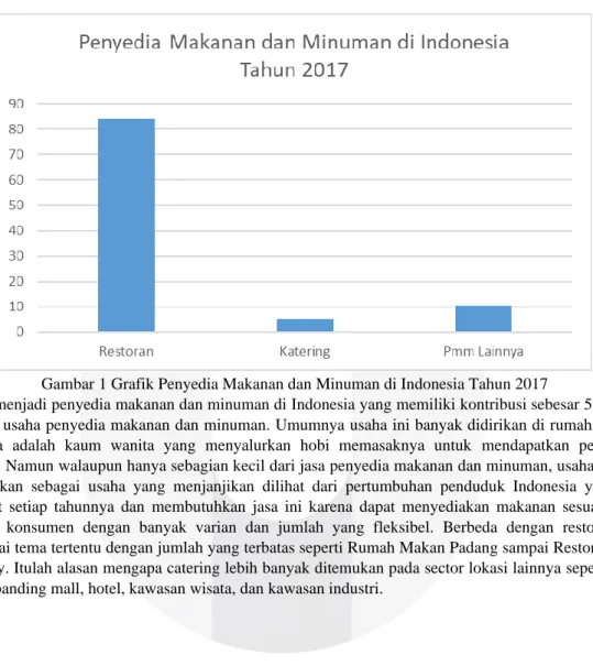 Gambar 1 Grafik Penyedia Makanan dan Minuman di Indonesia Tahun 2017 