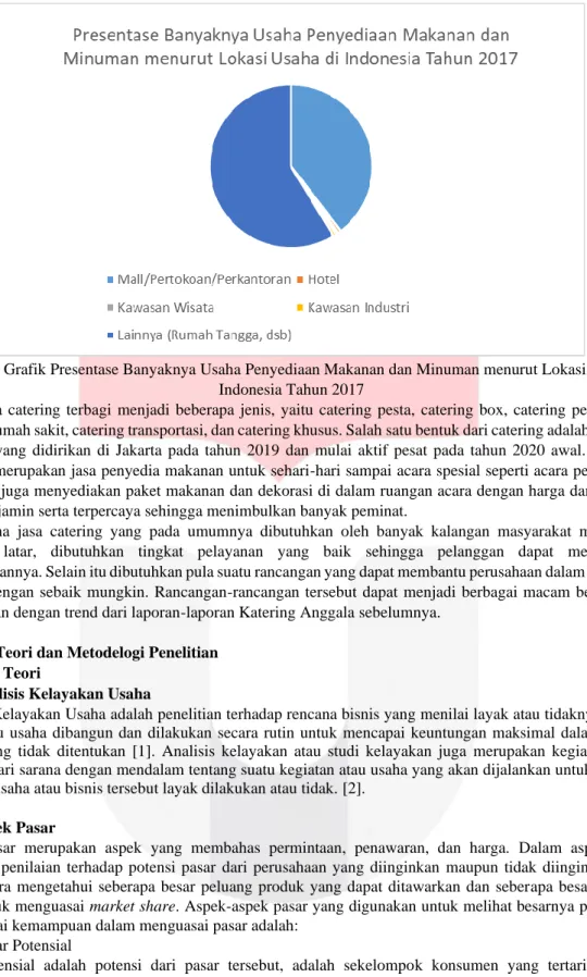 Gambar 2 Grafik Presentase Banyaknya Usaha Penyediaan Makanan dan Minuman menurut Lokasi Usaha di  Indonesia Tahun 2017 