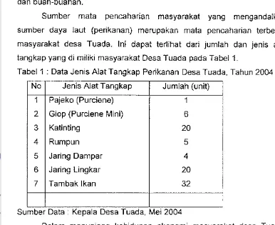 Tabel 1 : Data Jenis Alat Tangkap Perikanan Desa Tuada, Tahun 2004 