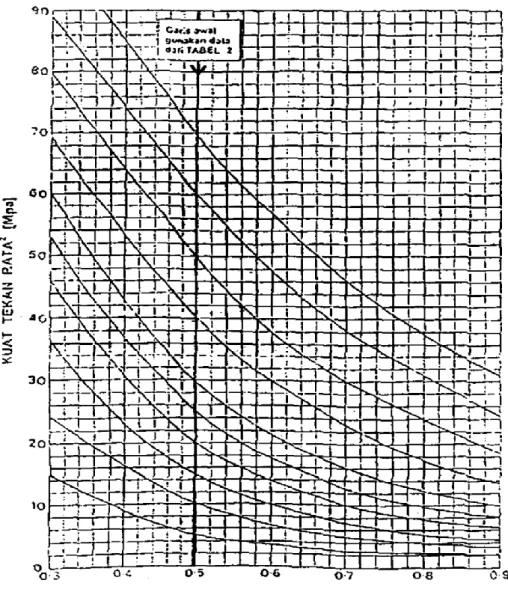 Gambar 2.6: Hubungan faktor air semen dan kuat tekan kubus beton (benda uji  bentuk kubus 150 x 150 x 150 mm) ( SNI 03-2834-1993)