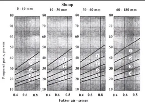 Gambar 2.9: Persen pasir terhadap kadar total agregat yang di anjurkan  untuk  ukuran butir maksimum 40 mm (SNI 03-2834-1993)