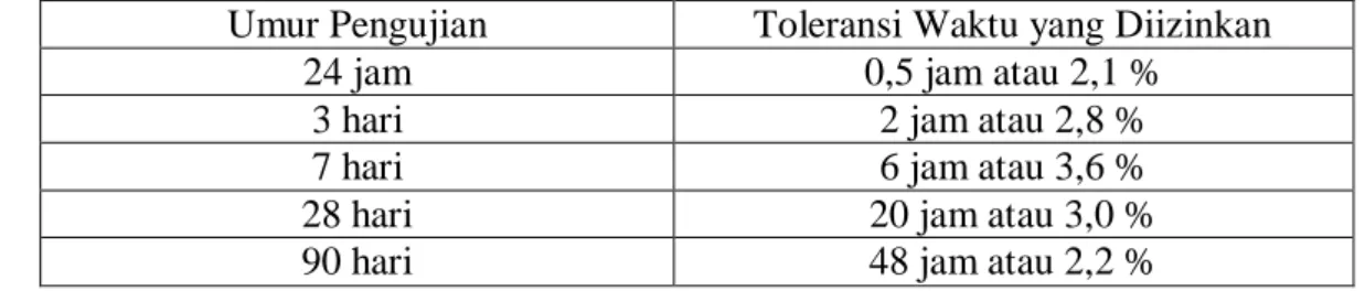 Tabel  2.12:  Toleransi  waktu  agar  pengujian  kuat  tekan  tidak  keluar  dari  batasan  waktu yang telah ditoleransikan (ASTM C-39, 1993)