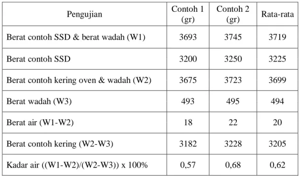 Tabel 3.6 Data-data hasil penelitian kadar air agregat kasar. 