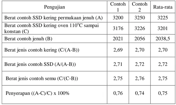 Tabel 3.8: Data-data hasil penelitian berat jenis dan penyerapan agregat kasar 