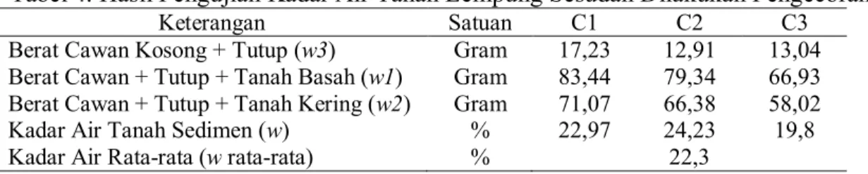 Tabel 4. Hasil Pengujian Kadar Air Tanah Lempung Sesudah Dilakukan Pengecoran 