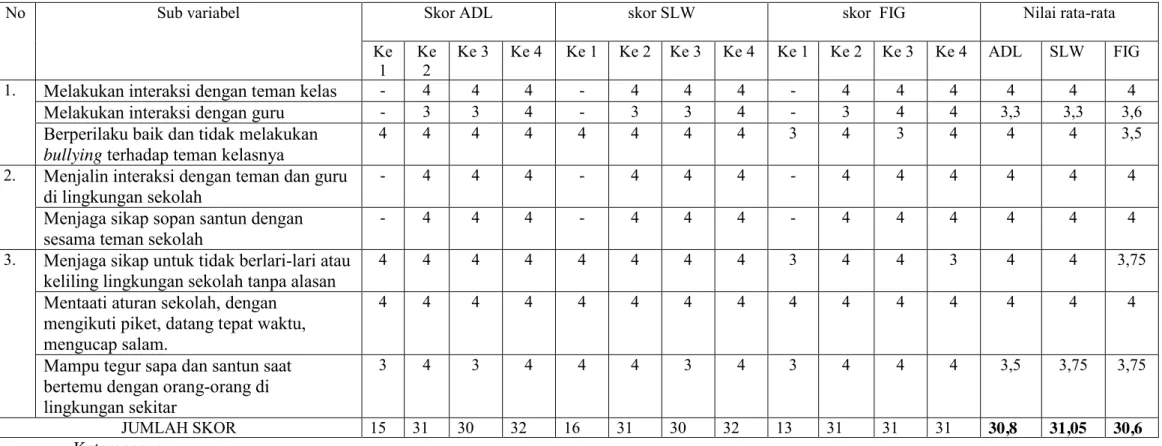 Tabel 14. Rekapitulasi Skor Rata-Rata Hasil Observasi Siswa Selama Treatment Berlangsung Di Sekolah 