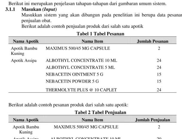 Tabel 3 Tabel Perhitungan Prediksi 