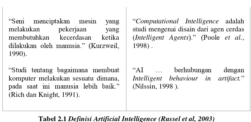 Tabel 2.1 Definisi Artificial Intelligence (Russel et al, 2003) 