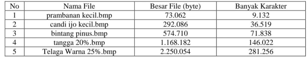 Tabel 1. Kapasitas penyimpanan pesan dengan metode LSB 