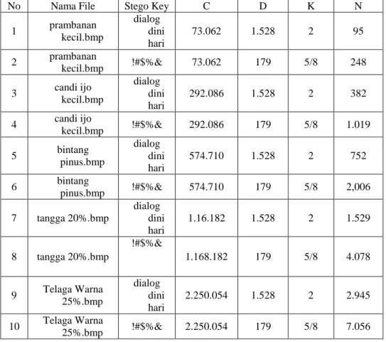 Tabel 2. Kapasitas penyimpanan pesan dengan metode Dynamic Parity Bit  Steganografi 