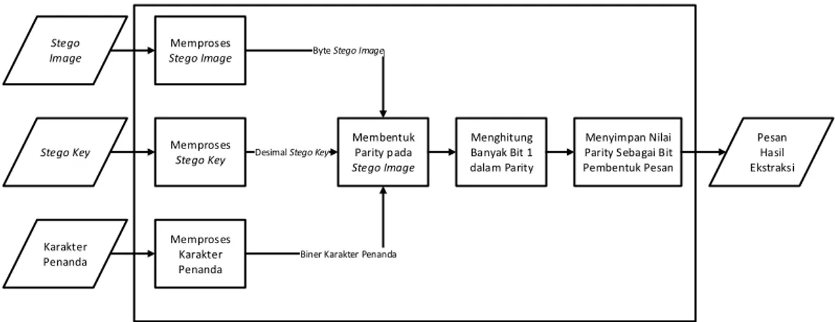 Gambar 2. Proses ekstraksi pesan secara umum dengan metode Dynamic Parity Bit Steganografi  2.2 Analisis Proses 