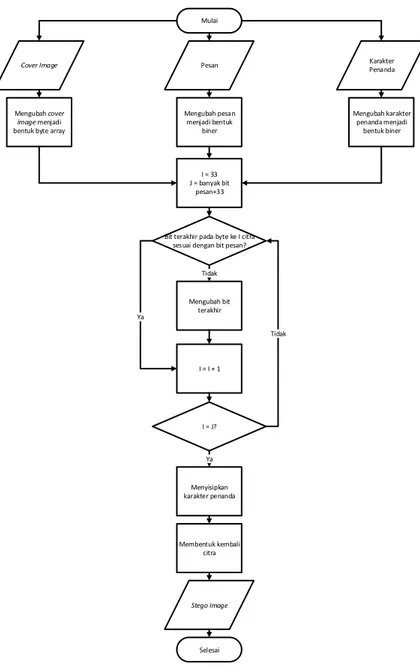 Gambar 4. Flowchart proses penyisipan pesan dengan metode LSB 