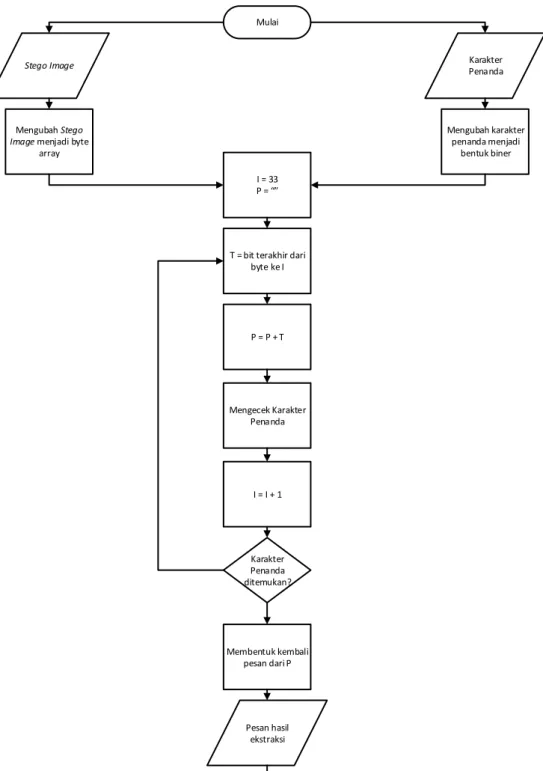 Gambar 6. Flowchart proses ekstraksi pesan dengan metode LSB 