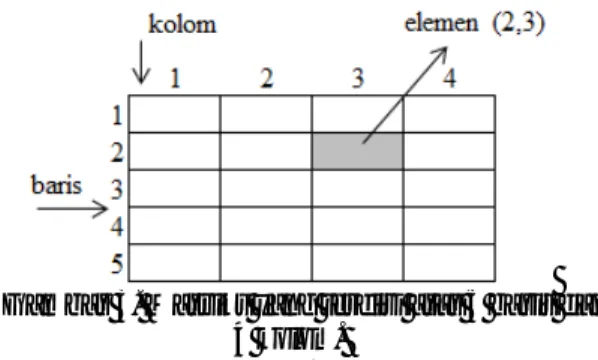 Gambar 4. Representasi matriks 5x4 di dalam  memori. 