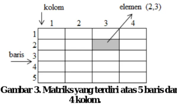 Gambar 4. Representasi matriks 5x4 di dalam  memori. 
