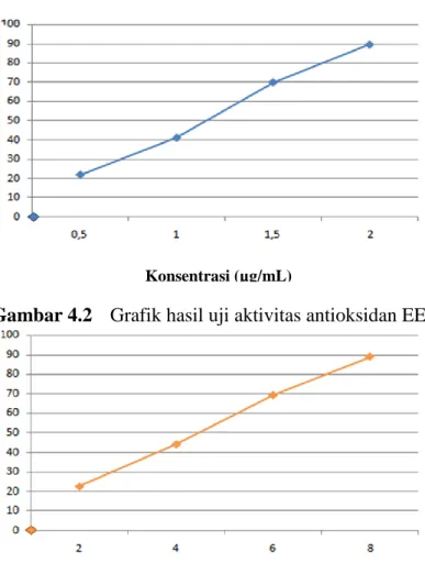 Gambar 4.3 Grafik hasil uji aktivitas antioksidan vitamin c  4.4.4  Hasil analisis nilai IC 50  (inhibitory concentration) 