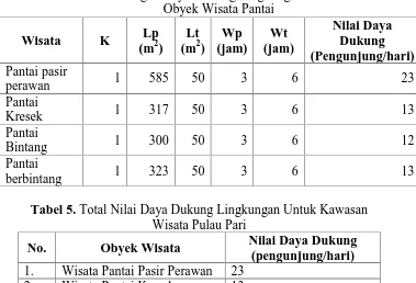 Tabel 5. Total Nilai Daya Dukung Lingkungan Untuk KawasanWisata Pulau Pari