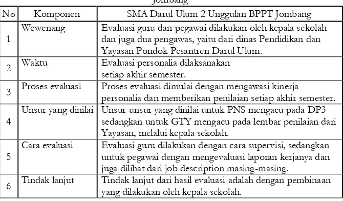 Tabel 3 Hasil Penelitian Evaluasi Kinerja Personalia di SMA Darul Ulum 2 Unggulan BPPT 