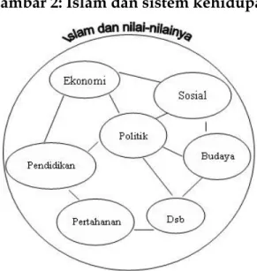 Gambar 2: Islam dan sistem kehidupan 