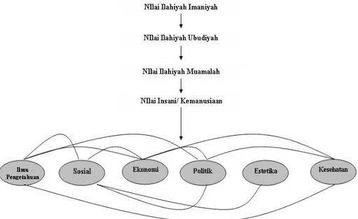 Gambar 4: Hirarkhi nilai Ilahiah 