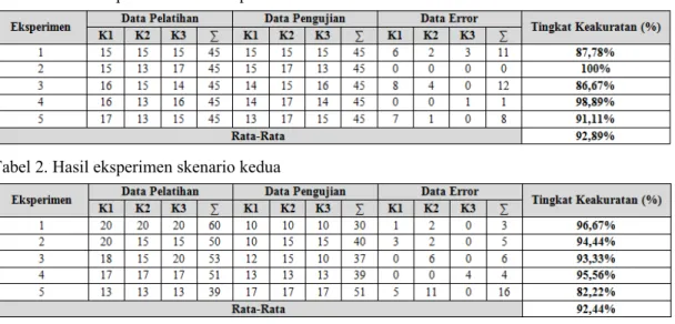Tabel 1. merupakan hasil eksperimen  skenario pertama dengan jumlah data  pelatihan sama dengan data pengujian, yaitu  masing-masing sebanyak 45 data