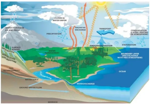 Gambar 1. Siklus Hidrologi