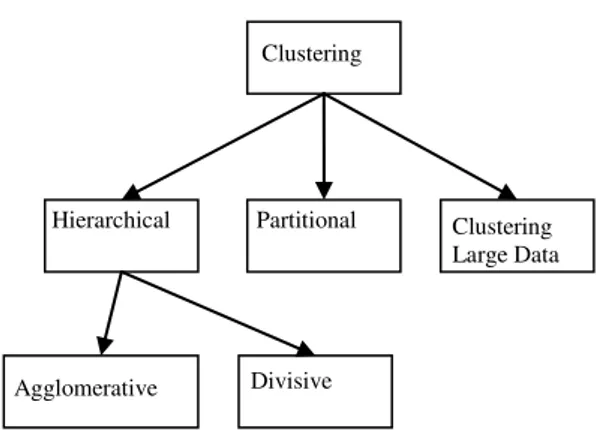 Gambar 1. Kategori Algoritma Clustering 