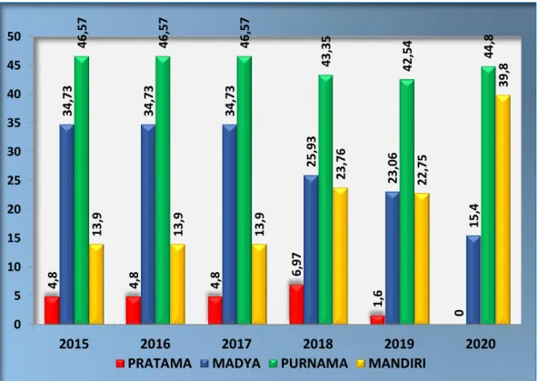 Gambar 2. 2 Persentase Posyandu Menurut Strata   Kabupaten Pati Tahun 2015 – 2020 
