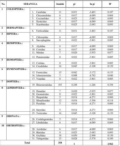 Tabel 6.  Indeks keragaman jenis serangga  pada areal TM  