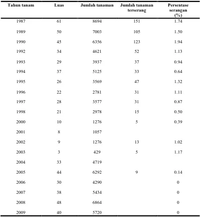 Tabel 8. Jumlah tanaman yang terserang rayap per tahun tanam di PT. Bilah Plantindo tahun 2009 