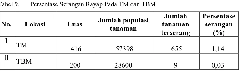 Tabel 9.  Persentase Serangan Rayap Pada TM dan TBM 