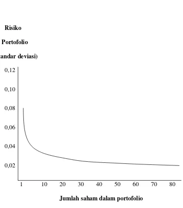 Gambar 1.1. Grafik hubungan antara jumlah saham dengan risiko portofolio 